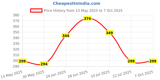 myntra.com Basicare Set Of 2 3D False Eyelashes With Eyelash Applicator basicare Price History Graph from 13 May 2025 to 6 Oct 2025
