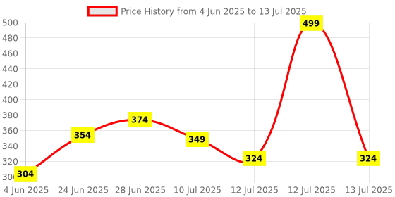 myntra.com Basicare Set Of 2 3D False Eyelashes With Eyelash Curler basicare Price History Graph from 4 Jun 2025 to 13 Jul 2025