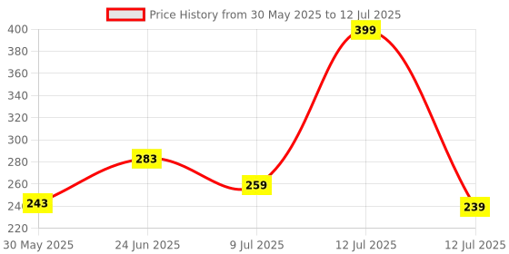 myntra.com basicare Set Of 2 8 Way Polish Sanding Nail Polisher Buffer basicare Price History Graph from 30 May 2025 to 12 Jul 2025
