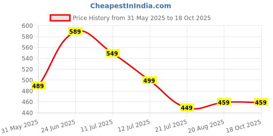 myntra.com Basicare Set Of 2 Beauty Blender With Angled Kabuki Brush basicare Price History Graph from 31 May 2025 to 18 Oct 2025