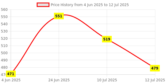 myntra.com basicare Set Of 2 Beauty Blender With Makeup Brush basicare Price History Graph from 4 Jun 2025 to 12 Jul 2025