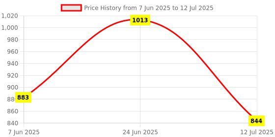 myntra.com basicare Set Of 2 Beauty Blender With Makeup Brush basicare Price History Graph from 7 Jun 2025 to 12 Jul 2025