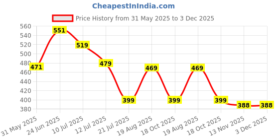 myntra.com basicare Set Of 2 Beauty Blender With Makeup Brush basicare Price History Graph from 31 May 2025 to 2 Dec 2025