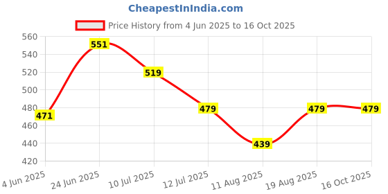 myntra.com basicare Set Of 2 Beauty Blender With Makeup Brush basicare Price History Graph from 4 Jun 2025 to 16 Oct 2025