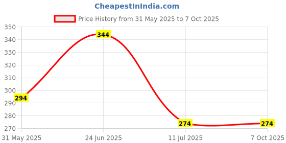 myntra.com basicare Set Of 2 Blackhead Remover & Slant Tweezer basicare Price History Graph from 31 May 2025 to 7 Oct 2025