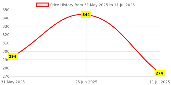 myntra.com basicare Set Of 2 Blackhead Remover With Loop & Slant Tweezers basicare Price History Graph from 31 May 2025 to 11 Jul 2025