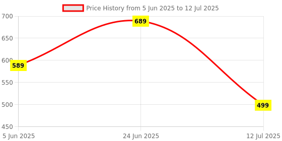 myntra.com Basicare Set Of 2 Blender With Angled Kabuki Brush basicare Price History Graph from 5 Jun 2025 to 12 Jul 2025
