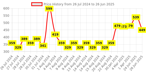 myntra.com basicare Set Of 2 Claw Clip basicare Price History Graph from 26 Jul 2024 to 26 Jun 2025