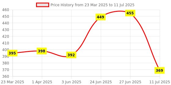 myntra.com basicare Set of 2 Claw Clip basicare Price History Graph from 23 Mar 2025 to 11 Jul 2025