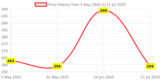 myntra.com basicare Set Of 2 Claw Clip basicare Price History Graph from 5 May 2025 to 11 Jul 2025