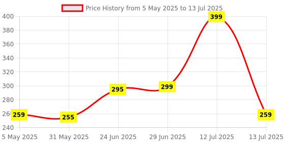 myntra.com basicare Set Of 2 Claw Clip basicare Price History Graph from 5 May 2025 to 13 Jul 2025
