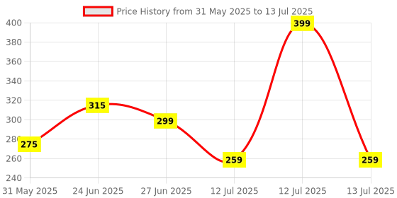myntra.com basicare Set Of 2 Claw Clip basicare Price History Graph from 31 May 2025 to 13 Jul 2025