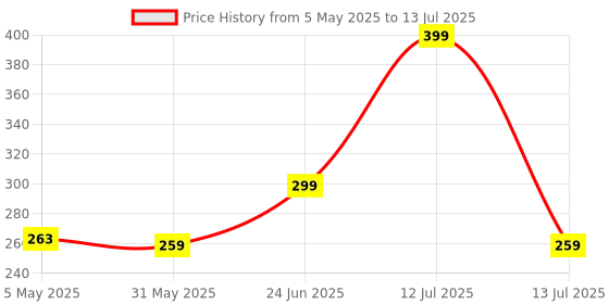 myntra.com basicare Set Of 2 Claw Clips basicare Price History Graph from 5 May 2025 to 13 Jul 2025