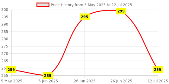 myntra.com basicare Set Of 2 Claw Clips basicare Price History Graph from 5 May 2025 to 12 Jul 2025