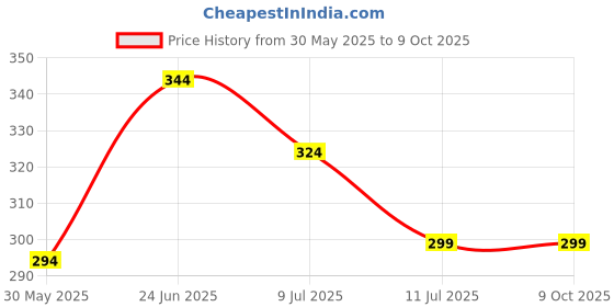 myntra.com basicare Set Of 2 Curved Nail Clipper Slant basicare Price History Graph from 30 May 2025 to 8 Oct 2025