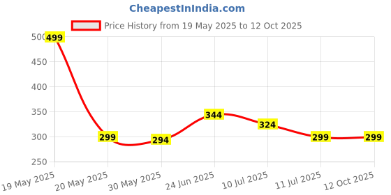 myntra.com basicare Set Of 2 Curved Toe Nail Clipper basicare Price History Graph from 19 May 2025 to 11 Oct 2025