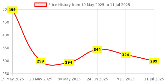 myntra.com basicare Set Of 2 Curved Toe Nail Clipper basicare Price History Graph from 19 May 2025 to 11 Jul 2025