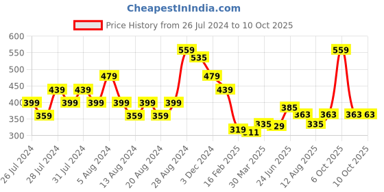 myntra.com basicare Set Of 2 Diamond Shape Foundation Sponge basicare Price History Graph from 26 Jul 2024 to 10 Oct 2025