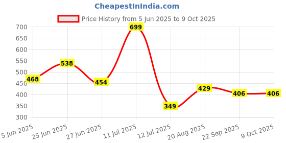 myntra.com basicare Set Of 2 Dressing & Detangling Detailing Hair Comb basicare Price History Graph from 5 Jun 2025 to 9 Oct 2025
