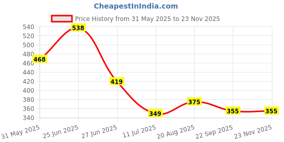 myntra.com basicare Set Of 2 Dressing Detangling Hair Comb basicare Price History Graph from 31 May 2025 to 22 Nov 2025