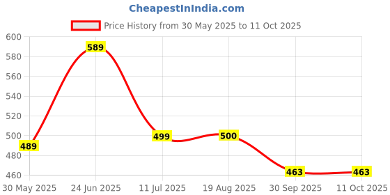 myntra.com basicare Set Of 2 Euro Cuticle Scisso And Rubber Grip Handle SS Nail Scissors basicare Price History Graph from 30 May 2025 to 11 Oct 2025