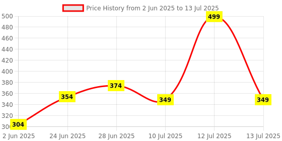 myntra.com basicare Set Of 2 False Eyelashes With Eyelash Curler basicare Price History Graph from 2 Jun 2025 to 13 Jul 2025