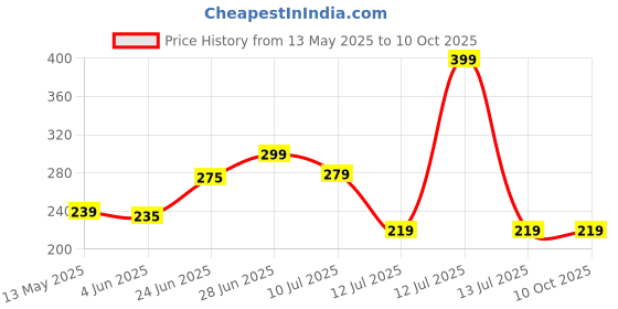 myntra.com basicare Set Of 2 False Eyelashes With Hair Remover Tweezer basicare Price History Graph from 13 May 2025 to 9 Oct 2025