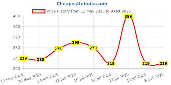 myntra.com Basicare Set Of 2 False Eyelashes With Hair Remover Tweezer basicare Price History Graph from 13 May 2025 to 8 Oct 2025