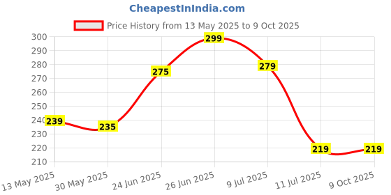 myntra.com basicare Set Of 2 Hair Remover Tweezer with False Eyelashes basicare Price History Graph from 13 May 2025 to 9 Oct 2025