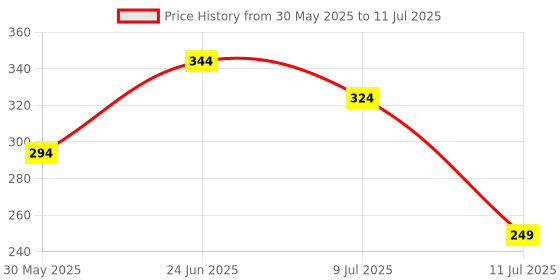 myntra.com Basicare Set Of 2 High Quality Curved Nail Clipper basicare Price History Graph from 30 May 2025 to 11 Jul 2025