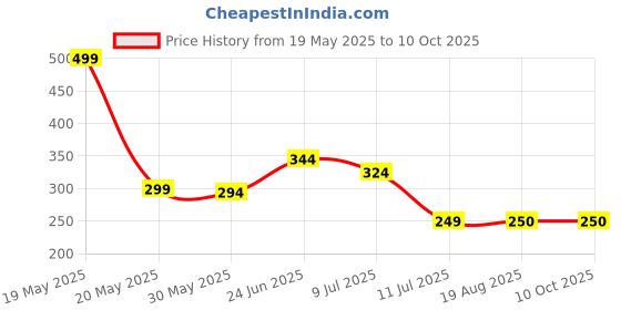 myntra.com basicare Set Of 2 High Quality Nail Clipper basicare Price History Graph from 19 May 2025 to 10 Oct 2025