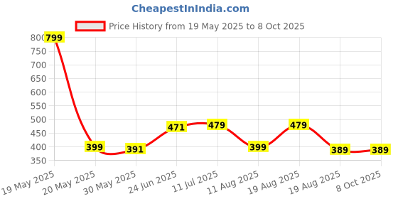 myntra.com basicare Set Of 2 High Quality Nail Clipper - Curve & Euro Cuticle Scissor basicare Price History Graph from 19 May 2025 to 8 Oct 2025