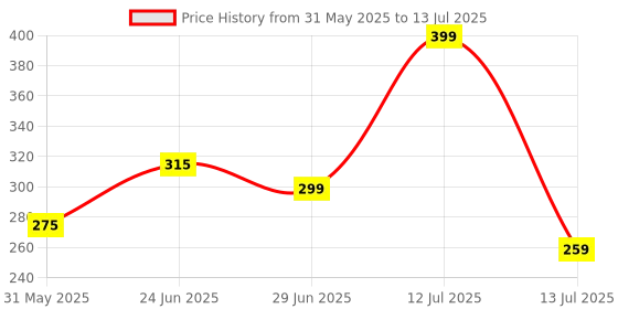 myntra.com basicare Set Of 2 Large Claw Clips basicare Price History Graph from 31 May 2025 to 13 Jul 2025