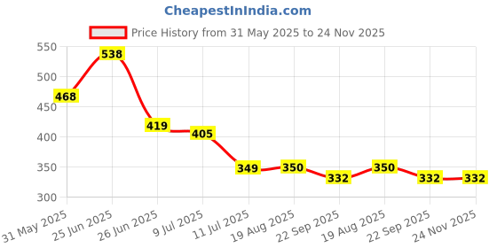myntra.com basicare Set Of 2 Military & Tail Detailing Hair Comb basicare Price History Graph from 31 May 2025 to 23 Nov 2025