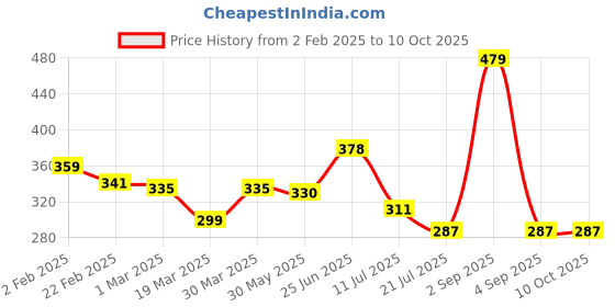 myntra.com basicare Set Of 2 Nail Clippers basicare Price History Graph from 2 Feb 2025 to 8 Oct 2025
