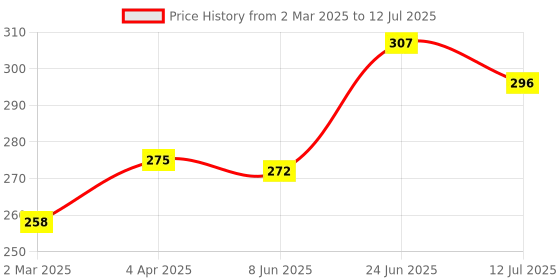 myntra.com basicare Set Of 2 Printed Soft & Comfortable Shower Cap basicare Price History Graph from 2 Mar 2025 to 12 Jul 2025