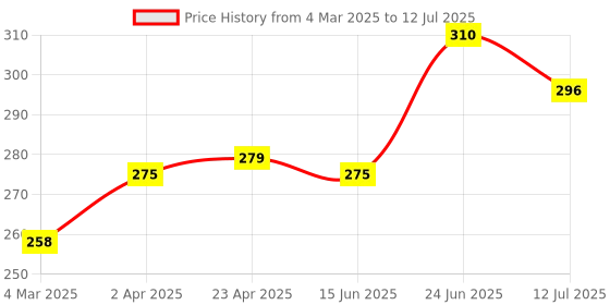 myntra.com basicare Set Of 2 Printed Soft & Comfortable Shower Cap basicare Price History Graph from 4 Mar 2025 to 12 Jul 2025