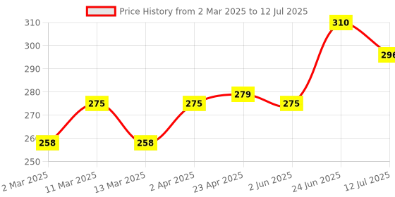 myntra.com basicare Set Of 2 Printed Soft & Comfortable Shower Cap basicare Price History Graph from 2 Mar 2025 to 12 Jul 2025