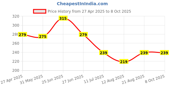 myntra.com basicare Set Of 2 Pumice Stone For Manicure Removes Calluses basicare Price History Graph from 27 Apr 2025 to 8 Oct 2025