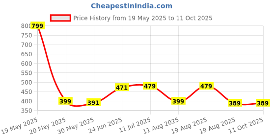 myntra.com basicare Set Of 2 Rubber Grip Handle Nail Scissors & Nail Clipper basicare Price History Graph from 19 May 2025 to 10 Oct 2025