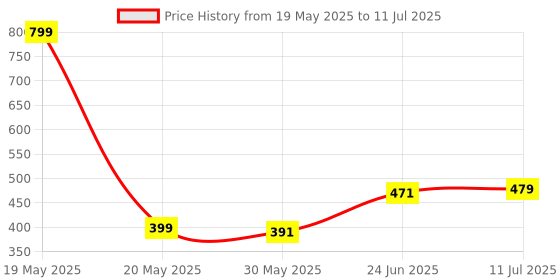 myntra.com basicare Set Of 2 Rubber Grip Handle Nail Scissors With Precision Blades Nail Clipper basicare Price History Graph from 19 May 2025 to 11 Jul 2025