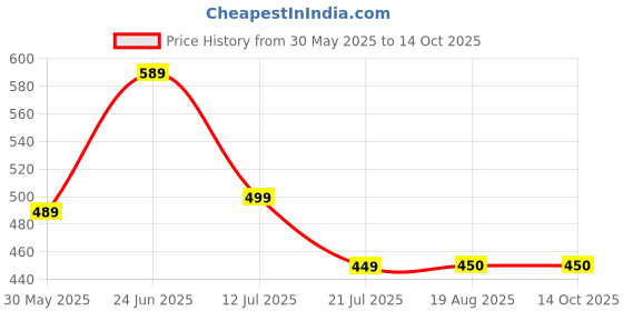 myntra.com basicare Set Of 2 Rubber Grip Precision Ground Blades Nail Scissors basicare Price History Graph from 30 May 2025 to 13 Oct 2025