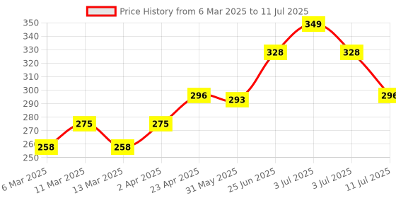 myntra.com basicare Set Of 2 Shower Cap basicare Price History Graph from 6 Mar 2025 to 11 Jul 2025