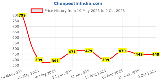 myntra.com basicare Set Of 2 Slant Nail Clipper - Curve & Euro Cuticle Scissor basicare Price History Graph from 19 May 2025 to 9 Oct 2025
