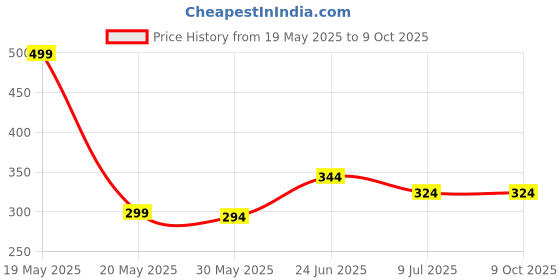 myntra.com basicare Set Of 2 Slant Nail Clipper - Curved basicare Price History Graph from 19 May 2025 to 9 Oct 2025