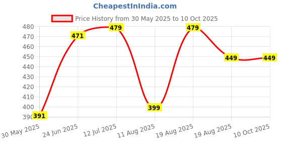 myntra.com basicare Set Of 2 Slant Rubber Grip Nail Scissors & Nail Clipper basicare Price History Graph from 30 May 2025 to 9 Oct 2025