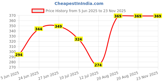 myntra.com basicare Set Of 2 Slant Stainless Steel Tweezers basicare Price History Graph from 5 Jun 2025 to 22 Nov 2025