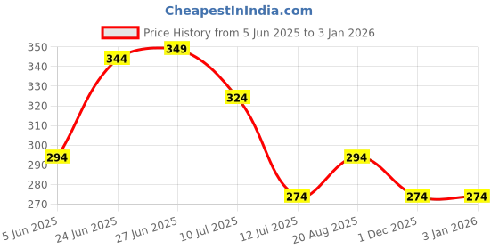 myntra.com basicare Set Of 2 Slant Stainless Steel Tweezers basicare Price History Graph from 5 Jun 2025 to 30 Dec 2025