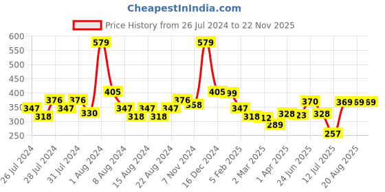 myntra.com basicare Set Of 2 Stainless Steel Gold Plated Tip Tweezer basicare Price History Graph from 26 Jul 2024 to 22 Nov 2025