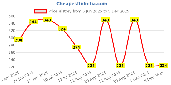 myntra.com basicare Set Of 2 Stainless Steel Slant Tweezers basicare Price History Graph from 5 Jun 2025 to 5 Dec 2025